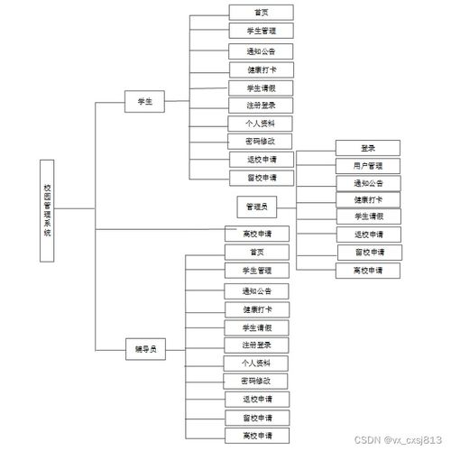SSM校園管理系統(tǒng) 計算機畢業(yè)設(shè)計源碼與網(wǎng)頁網(wǎng)站設(shè)計解析