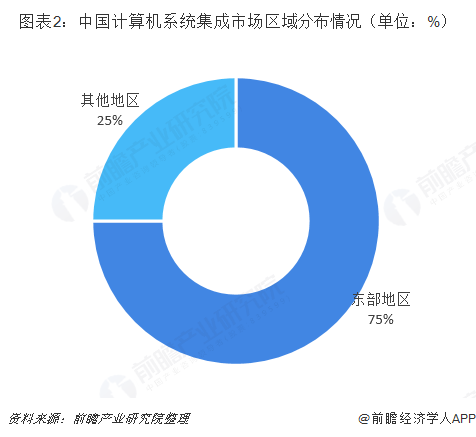 2018年中國(guó)計(jì)算機(jī)系統(tǒng)集成行業(yè)發(fā)展概況與市場(chǎng)趨勢(shì) 高速擴(kuò)張下的挑戰(zhàn)與機(jī)遇
